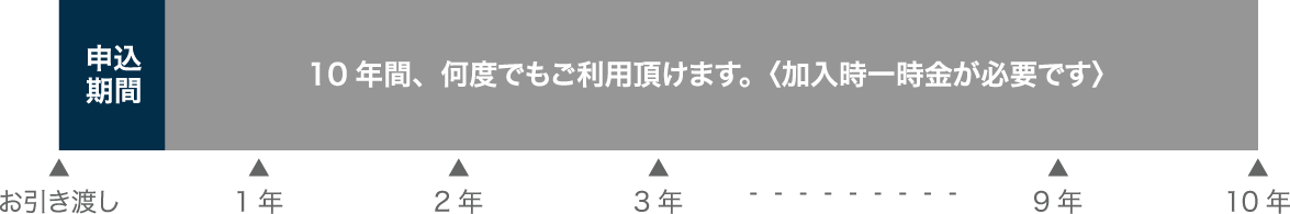 10年間、何度でもご利用頂けます。〈加入時一時金が必要です〉