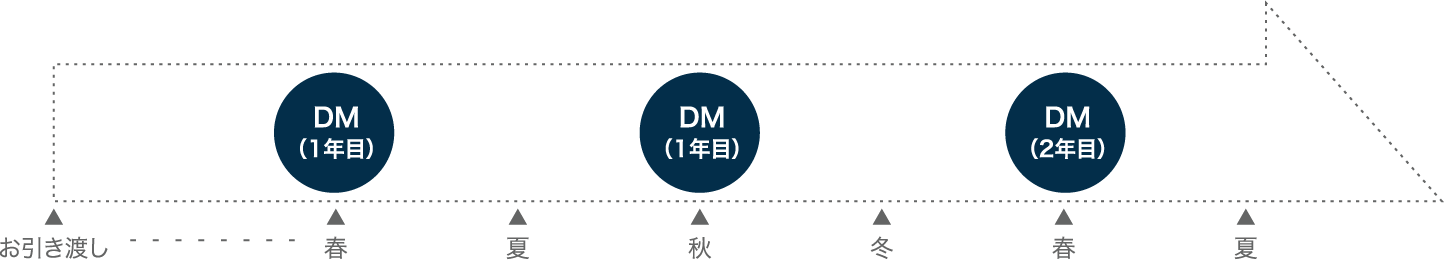 アンケートDM