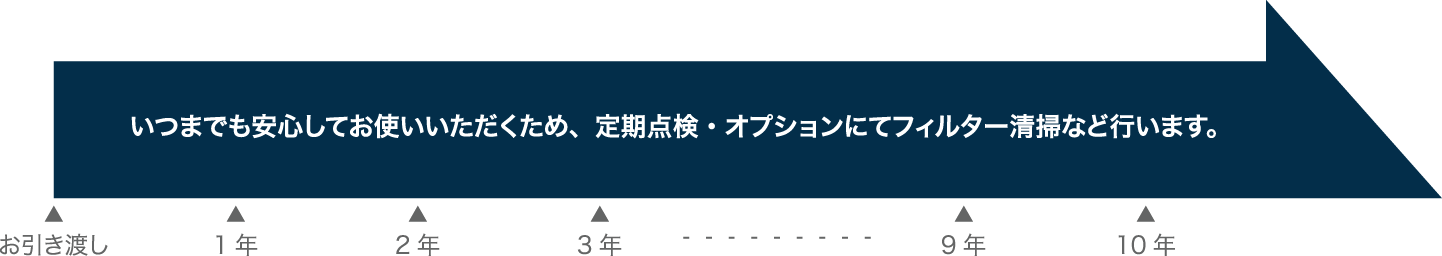 いつまでも安心してお使いいただくため、定期点検・オプションにてフィルター清掃など行います。